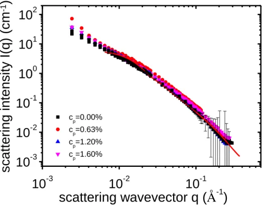 Fig.  4.  Scattered  intensity  of  Laponite  as  a  function  of  the  wavevector  for  Laponite/POXA systems with different values of the polymer concentration, c p , ranging  from 0 to 1.60 wt%: c p  = 0 wt% in black, 0.63 wt% in red, 1.20 wt% in blue a