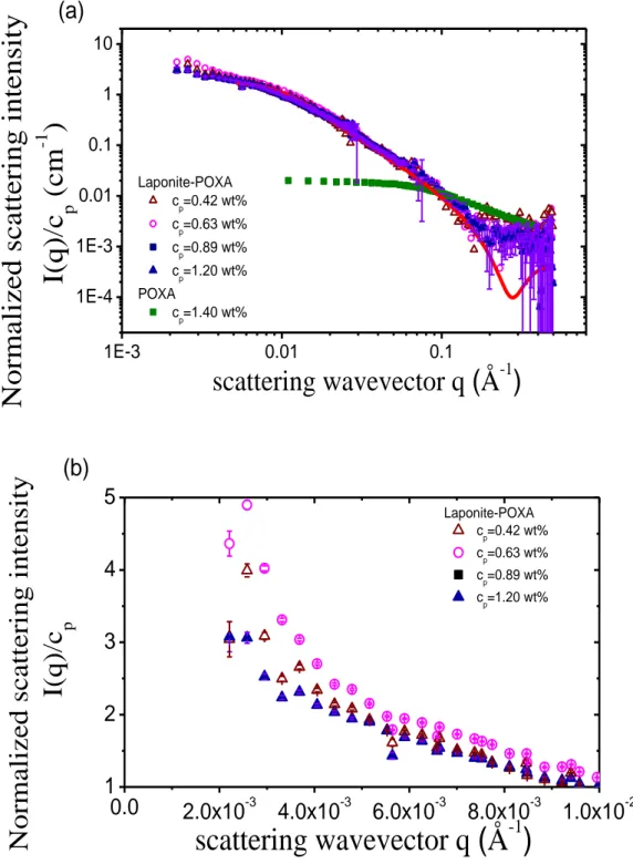 Fig. 5. (a) Scattered intensity I(q), normalized by the POXA concentration c p , as a function of  the wavevector q for Laponite/POXA samples with different polymer concentrations: c p  = 0.42  (), 0.63 (), 0.89 () and 1.20 () wt%