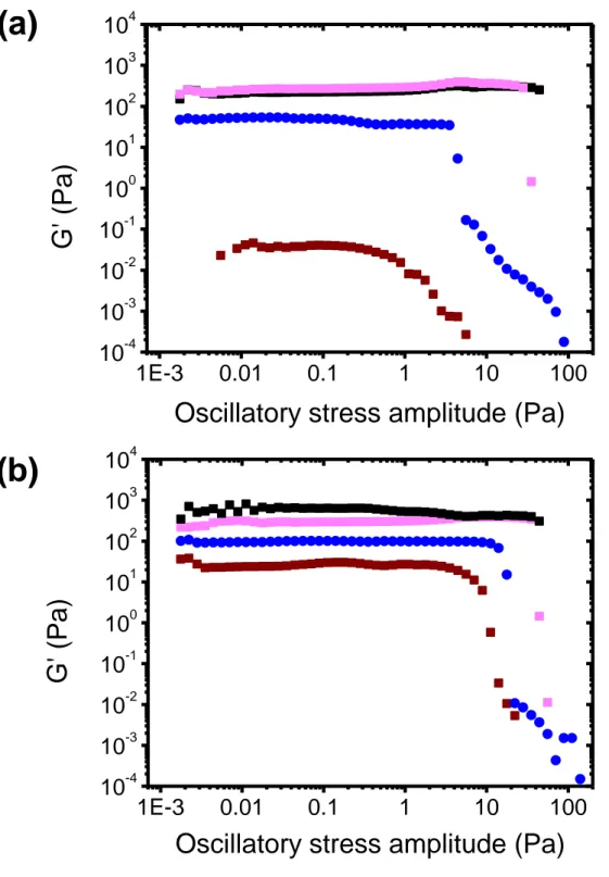 Figure S2.  Storage shear moduli  G'  as a function of the oscillatory stress amplitude for different  Laponite/POXA hydrogels for various delays following the sample preparation: (a)  1  day,  (b)  11  days
