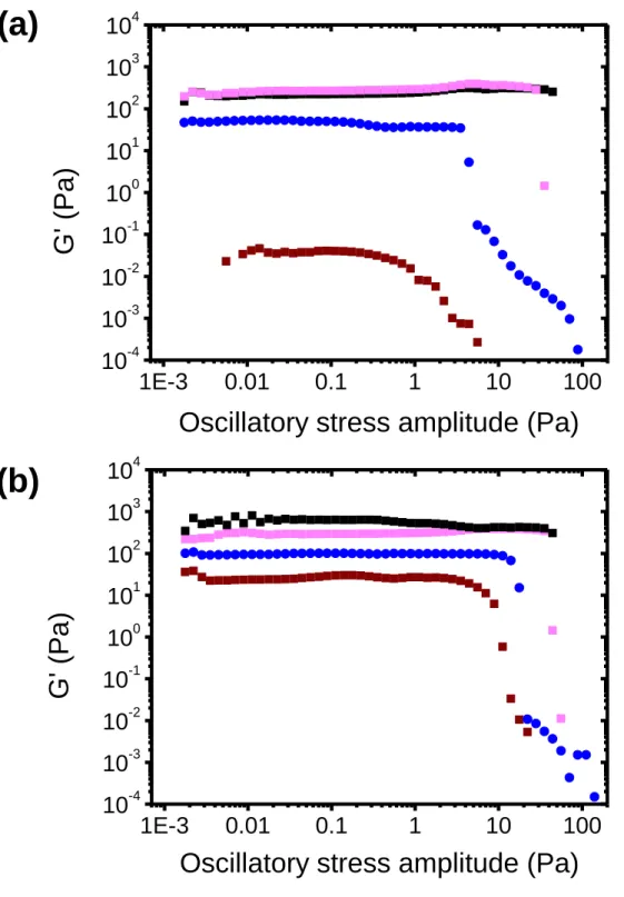 Figure S2.  Storage shear moduli  G'  as a function of the oscillatory stress amplitude for different  Laponite/POXA hydrogels for various delays following the sample preparation: (a)  1  day,  (b)  11  days