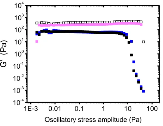 Figure S3.   Evolution of the storage shear moduli G' as a function of the oscillatory stress amplitude  for Laponite/PEO hydrogels prepared with different values of the PEO concentration: c PEO