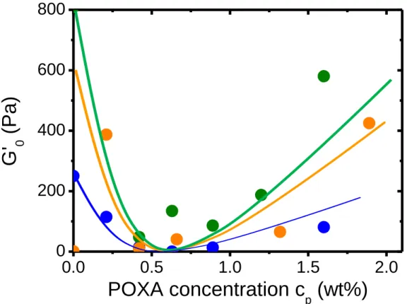 Figure S4.  Evolution of the plateau modulus G 0 '  as a function of the POXA concentration for  Laponite/POXA hydrogels, 3 days following their preparation