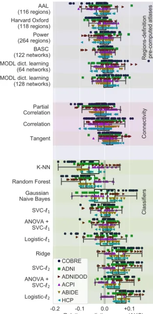 Figure 7: Pipelining choices with precomputed regions, across six datasets: Marginal distribution of relative prediction scores, using only pre-computed atlases for regions definition, where MODL is a parcellation built using a form of Online dictionary  l