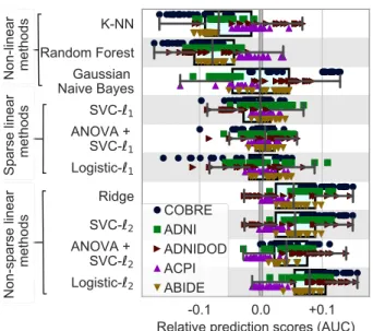 Figure A3: Impact of connectivity parametrization on pre- pre-diction accuracy: Marginal distribution of relative prepre-diction  accu-racies for all rest-fMRI datasets, considering all pipelining options.