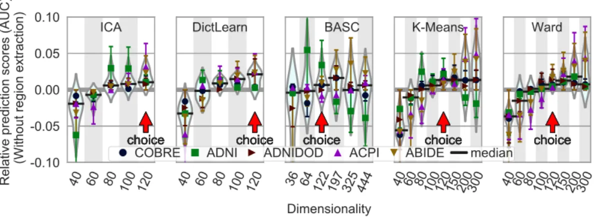 Figure A6: Impact of the number of regions in data-driven atlases on prediction accuracy