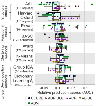 Figure 4: Impact of connectivity parameterization on pre- pre-diction accuracy, for all rest-fMRI datasets and folds