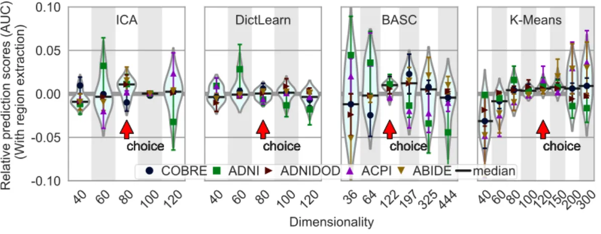 Figure 6: Impact of the number of regions in atlases on prediction accuracy. The figure shows the distribution of the relative accuracy AUC scores across methods on the five rest-fMRI datasets, as a function of the number of regions