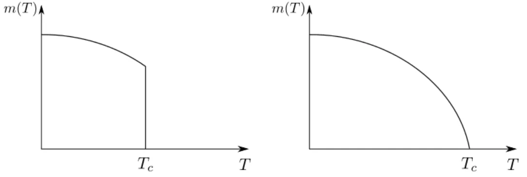 Figure 1.7 – Évolution du paramètre d’ordre dans le cas d’une transition de phase du premier ordre (à gauche) et du second ordre (à droite) au sens de Landau.