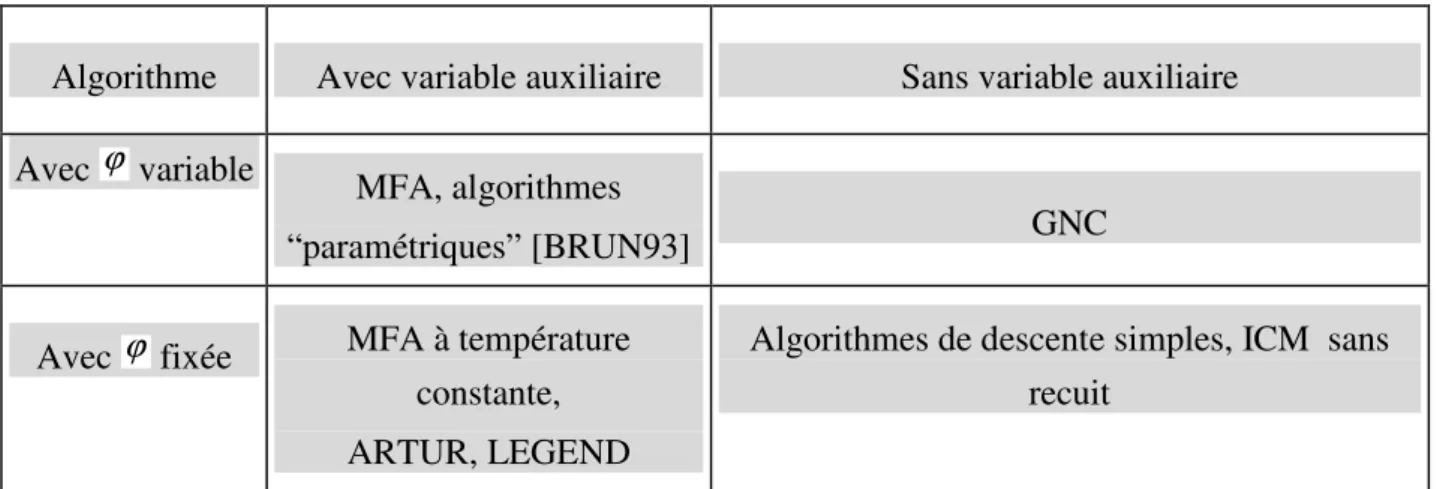 Tableau 3-4: Classification des principaux algorithmes déterministes dans le cas de la vraisemblance Gaussienne.