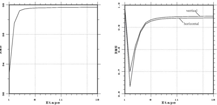 Figure 4-18: Evolution de la RMS de la solution (à gauche) et des processus de ligne (à droite) au fil des étapes