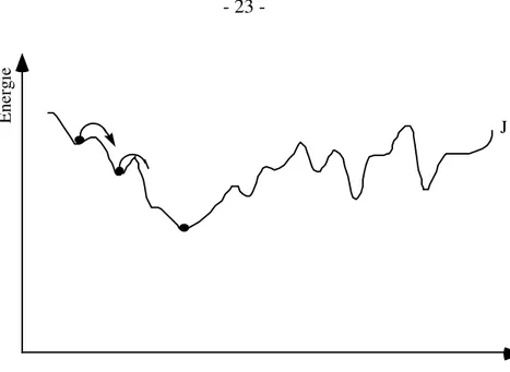 Figure 1-5: La dynamique de Metropolis permet de “sortir” des minima locaux (d’après [BLAKE])