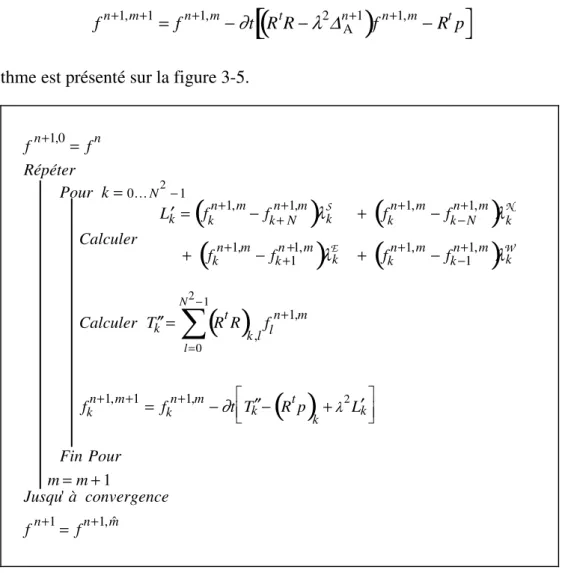 Figure 3-5: Algorithme de gradient pour le calcul de f n +1 On pourrait également envisager d’utiliser un algorithme de type gradient conjugué.
