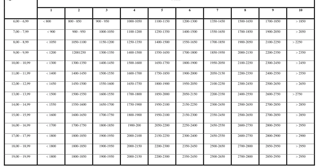 Tableau 3 - 12 min course (m) - Garcons (obesité) 