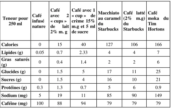 Tableau 1 :  la valeur nutritive de plusieurs types de boissons (Nutrition Guide, 2017) 