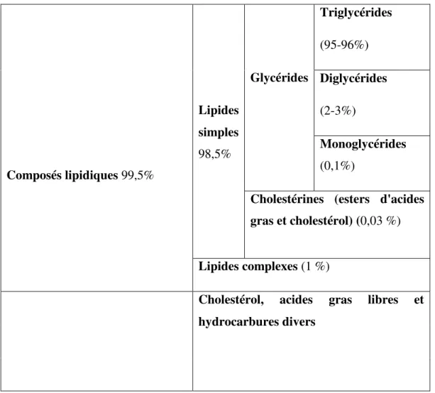 Tableau 4 : Composition globale de la matière grasse (Moucheron Cécile, 2017) 