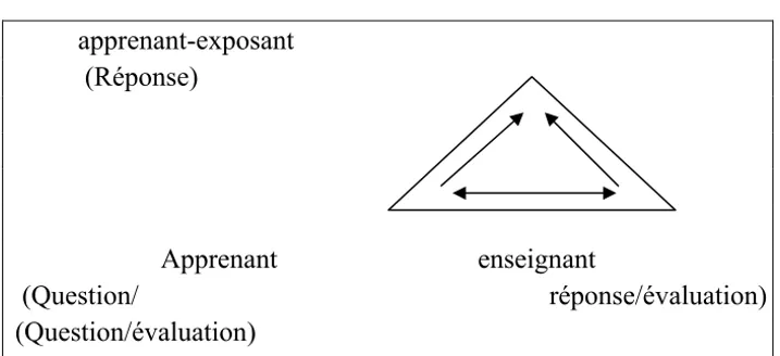 Figure de modèle d’échange dans l’exposé 