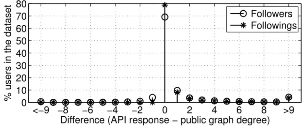 Figure 3.1 – The difference in number of followers and followings between the data from user accounts and the public social graph reconstructed from our dataset.