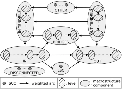 Figure 3.2 – Macrostructure of any directed graph.