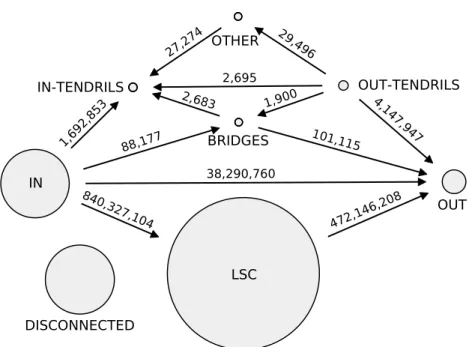 Figure 3.3 – Macrostructure of Twitter in July 2012. The size of the circles is propor- propor-tional to the number of accounts in components
