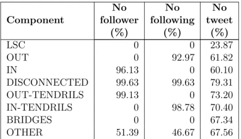 Table 3.3 – Percentage of accounts with no follower, no following or no tweet per component.