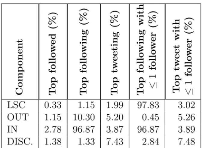 Table 3.4 – Percentage of suspended accounts (on the 6th of May 2013) per compo- compo-nent for 5 outlier categories