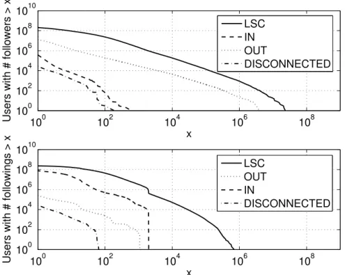 Figure 3.5 – Distribution of followers (top) and followings (bottom) by category.