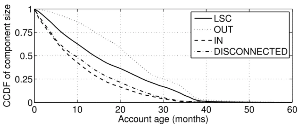 Figure 3.6 – Age of accounts in each component. CCDF of accounts in a component according to the account creation date.