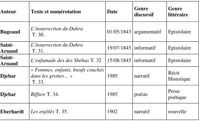 Tableau 1 : Événements historiques 