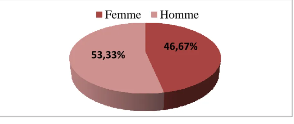 Figure 1 : Répartition des patients selon le sexe  L’échantillon de l’étude est composé de 160 hommes et 140 femmes
