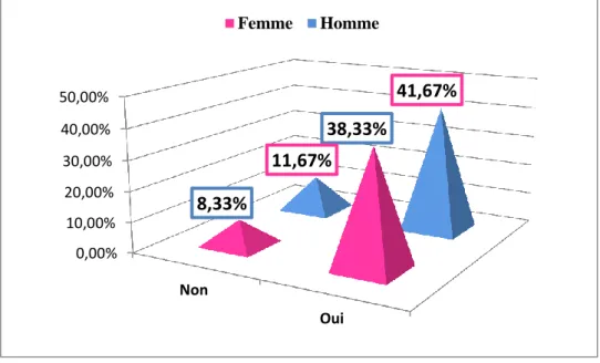 Figure 8: Prévalence de l’automédication en fonction du sexe. 