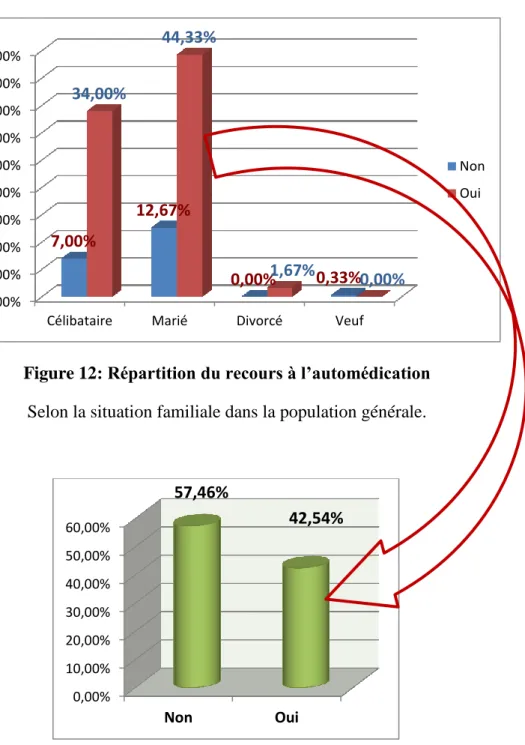 Figure 12: Répartition du recours à l’automédication  Selon la situation familiale dans la population générale