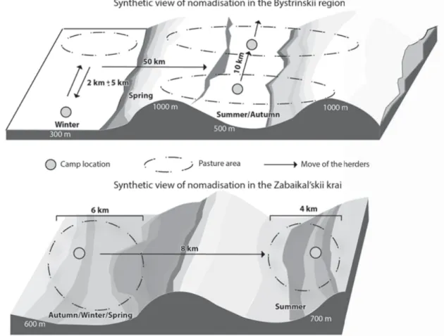 Fig. 2: In Kamchatka, the camp is moved every two months in win- win-ter, while it is moved every three days in summer