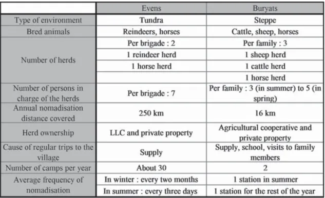 Fig. 3. Comparative table of the pastoral nomadic systems’ main features 