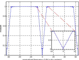 Figure 3-a- Weighting function W 1  ( f  ).  Figure 3-b- Weighting function W 2  ( f  )