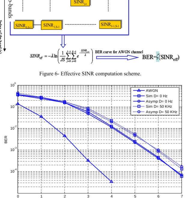 Figure 7- Comparison between the EESM technique with simulation EESM technique and simulation,  MC-CDMA, QPSK,  λ =1.8