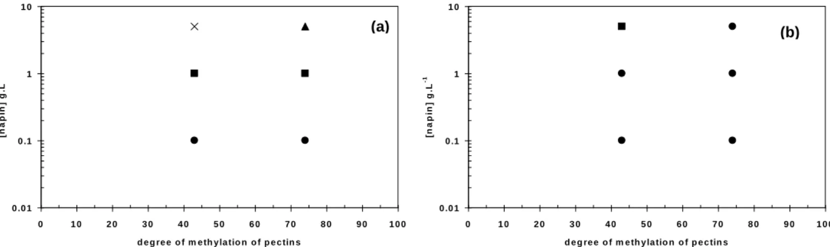 Figure  2:  Partial  solubility  diagrams  of  mixtures  of  pectins  DM43  and  DM74  (1g.L -1 )  with  napin  (0.1,  1  and  5g.L -1 )  at  I=  25mM  (a)  and  I=148mM  (b)()  clear;  ()  turbid;  ()  precipitate with clear supernatant; () precipitat