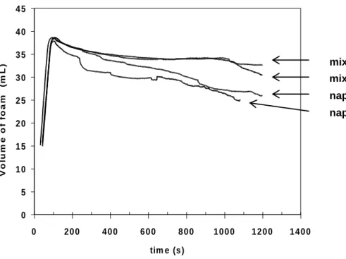Figure  4.a:  Evolution  of  the  volume  of  foam  from  napin  (1g.L -1 )  and  from  mixtures  containing complexes  of napin  (1g.L -1 ) complexed with  pectin DM74 (1g.L -1 ) at  25mM and  148mM of ionic strength