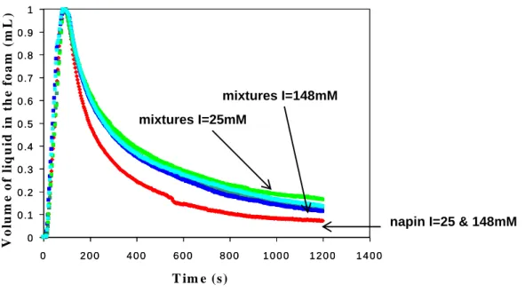 Figure  4.b  Evolution  of  the  volume  of  liquid  in  the  foam  from  napin  (1g.L -1 )  and  from  mixtures  containing  complexes  of  napin  (1g.L -1 )  complexed  with  pectin  DM74  (1g.L -1 )  at   ionic strengths 25mM and 148mM