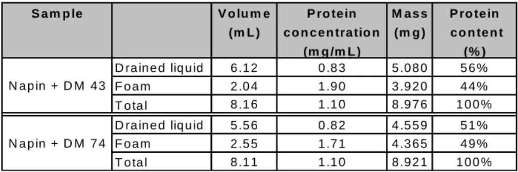 Table 1: Composition of foams and of drained liquids regarding the total protein content at  148mM of ionic strength