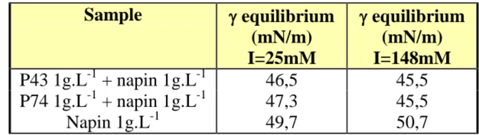 Table 4: Surface tension at equilibrium for napin and for napin/pectin mixtures 