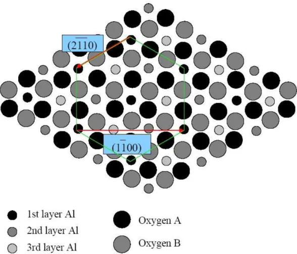 Fig. 1. Schematic Top view of an Al terminated α Al 2 O 3 (0001) surface. The hexagon indicates the position of the outer Al- layer.