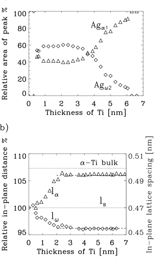 Fig. 5. a) The area of the diffraction peaks of figure 2 given by the fitting procedure.