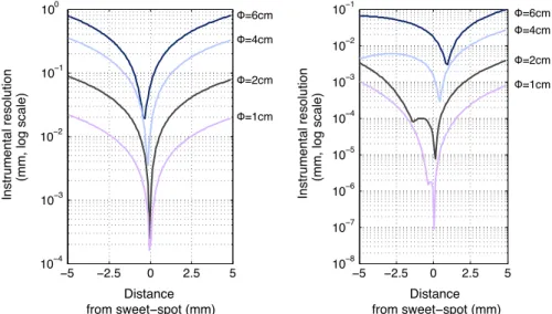 Fig. 7. Simulated plots of the instrumental resolution around the sweet-spot in STRAFI conditions