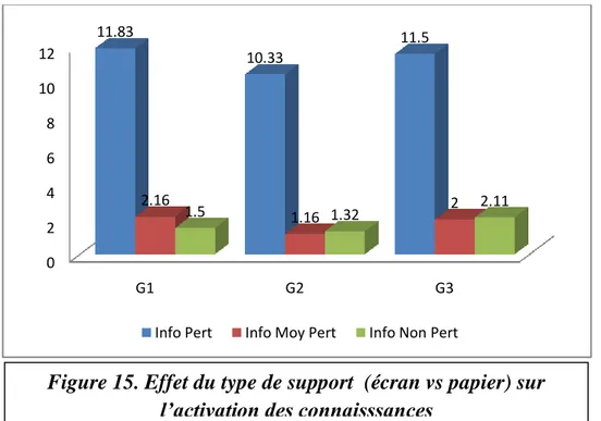 Figure 15. Effet du type de support  (écran vs papier) sur  l’activation des connaisssances 