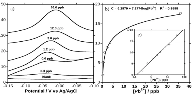 Figure 11. a) A plot of oxidation charge from SW-ASV scans of FMEs that were immersed in  50 ml of stirred 3 g/L Pb 2+  samples for10 minutes with different deposition potentials