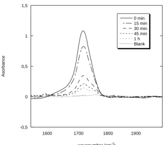 Figure 4. FTIR spectra in transmission mode in the region of carboxylic acid peak at 1710 cm -