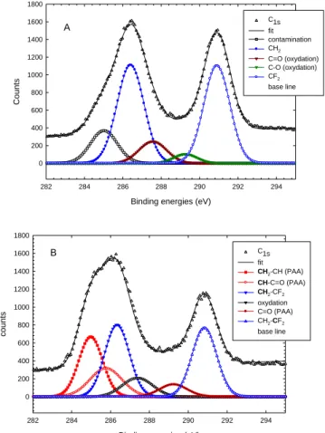 Figure 5. C 1S  ray of XPS spectrum of (A) track-etched PVDF membrane (fluence 10    7 .cm -2 )  and  (B)  grafted  PAA  track-etched  PVDF  membrane  (PVDF-g-PAA)  (fluence  10 7 .cm -2 )