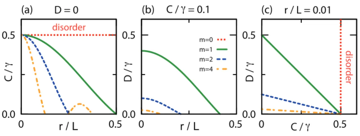 FIG. 4: Mobility controls existence of m-twist solutions. Three representative cuts of the phase diagram are shown for m = 0, 1, 2, 4