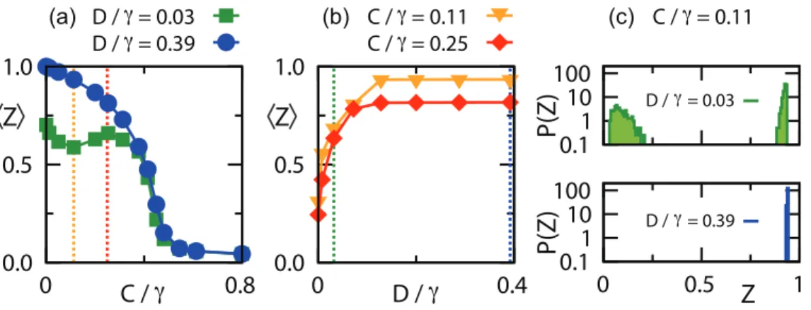 FIG. 2: Twisted states affect the ensemble average of the global order parameter, h Z i 