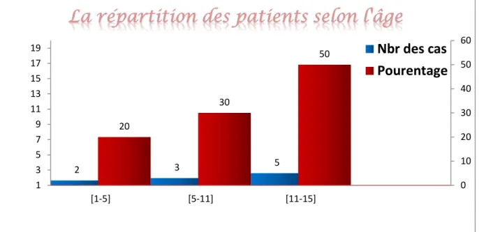 Figure 11: Répartition des patients par tranche d’âge. 